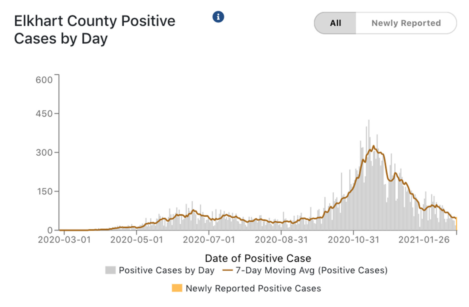 Elkhart County COVID-19 cases 01-27-2021